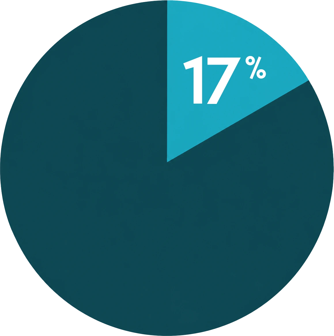 17%